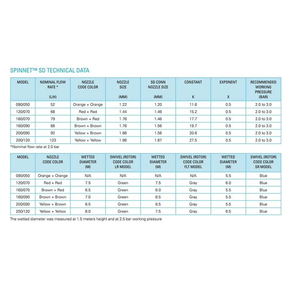 SpinNet SD BR-BR-GN 23.2 gph high trajectory sprinkler (25/pk)