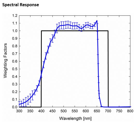 Argus Light sensor PAR Quantum Apogee SQ-110 (sun calibration) + 10m of wire