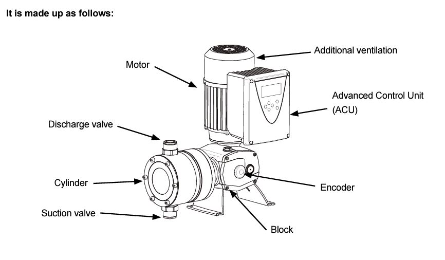 ITC Dostec AC piston dosing pump Advanced Control 600 l/h 4.5bar connection: 3/4 (159 gph 65psi) (Material: Cylindre PP│Piston PEUMW│Valve-Ball PP - Boro.)