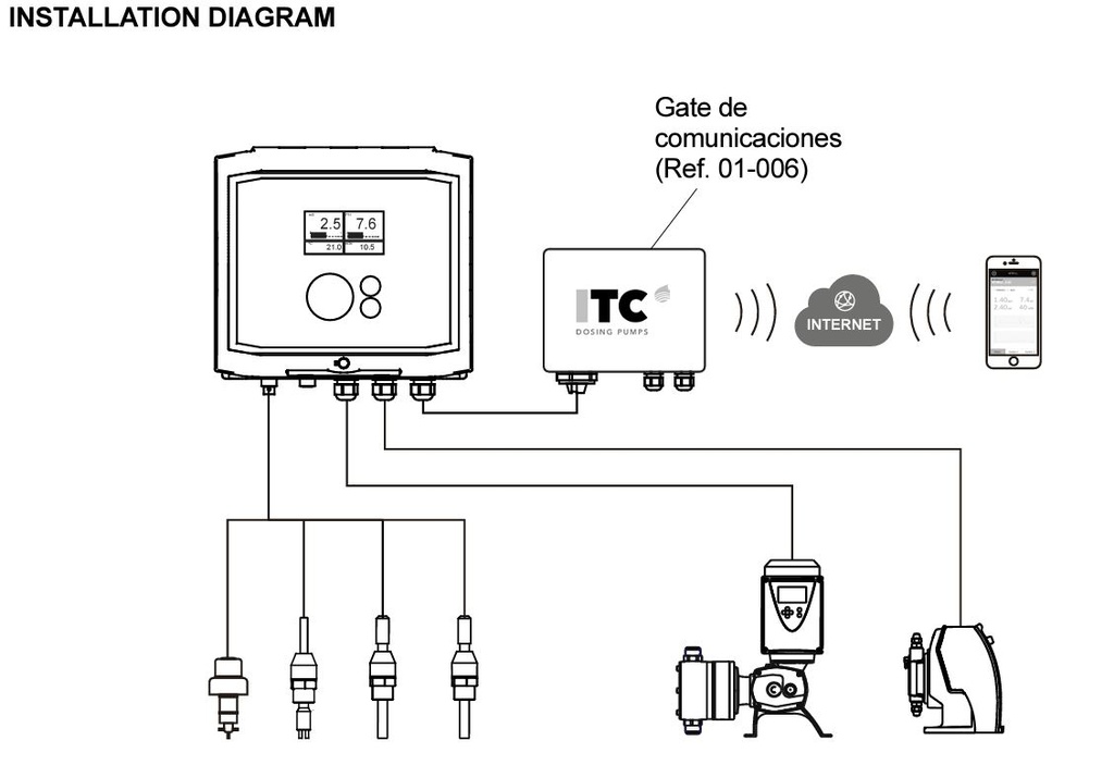 ITC WTRtec Green multi-parametric controller pH-EC-Q