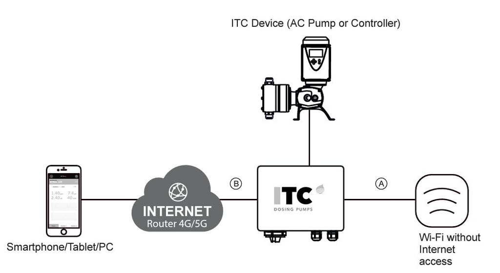 Gate communication module for ITC Dosmart dosing pump