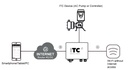 Gate communication module for ITC Dosmart dosing pump