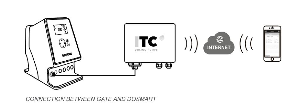 Gate communication module for ITC Dosmart dosing pump