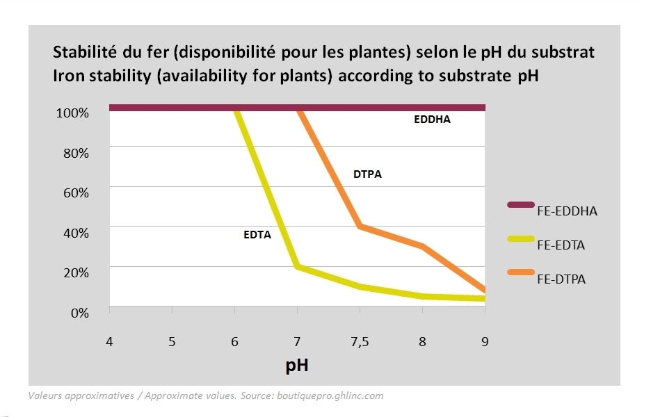 F. Fer chélaté EDTA 13%Fe Lidoquest