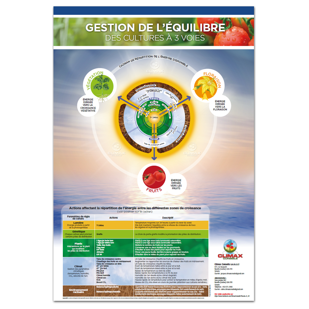 Affiche « Gestion de l’équilibre des cultures à 3 voies » - Tel que présenté dans les webinaires de Climax Conseils