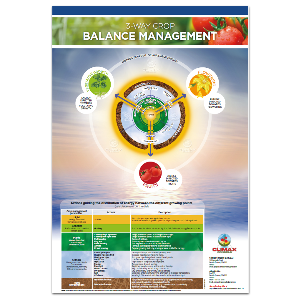 Affiche « 3-Way Crop Balance management »  - Tel que présenté dans les webinaires de Climax Conseils