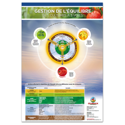 [130-130-014500] Póster “Gestion de l’équilibre des cultures à 3 voies”  - Tal como se presentó en los seminarios web de Climax Conseils